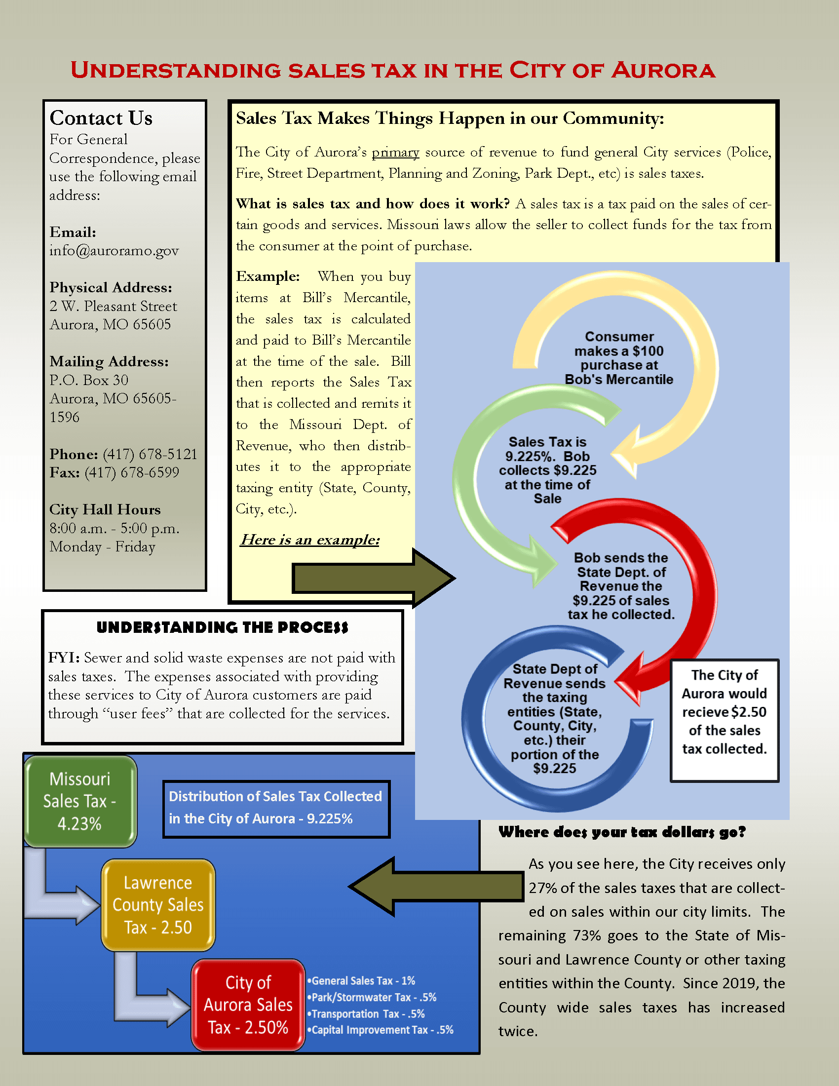City of Aurora Sales Tax Overview